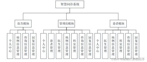 基于SpringBoot的智慧問診系統(tǒng)設(shè)計(jì)與實(shí)現(xiàn)（附源碼）