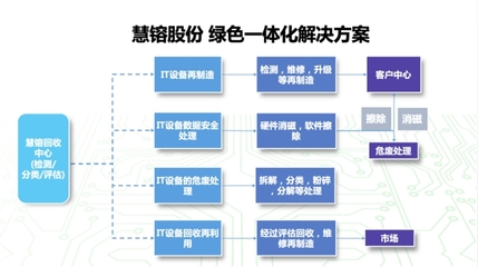 慧镕股份獲再生電腦資質(zhì) 以IT生命周期管理驅(qū)動循環(huán)經(jīng)濟，智造綠色未來