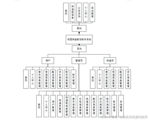 校園快遞柜存取件系統 基于Java的畢業設計與實現
